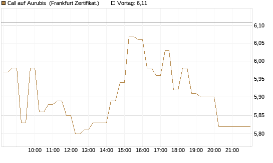 Call auf Aurubis [DZ BANK AG] Chart