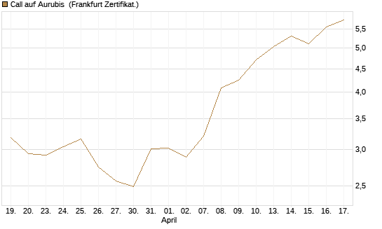 Call auf Aurubis [DZ BANK AG] Chart