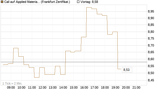 Call auf Applied Materials [DZ BANK AG] Chart