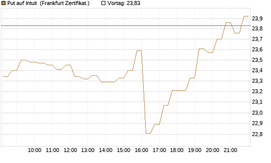 Put auf Intuit [DZ BANK AG] Chart