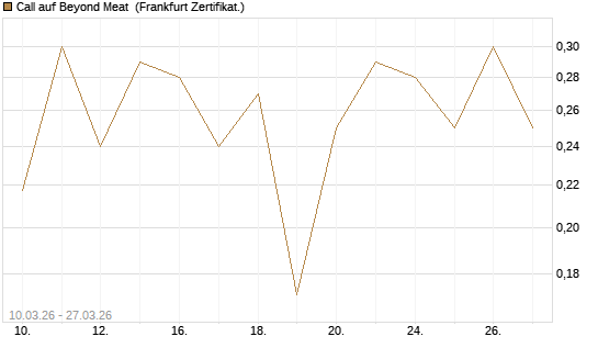 Call auf Beyond Meat [Vontobel] Chart
