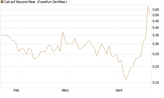 Call auf Beyond Meat [Vontobel] Chart