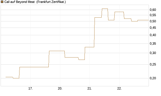 Call auf Beyond Meat [Vontobel] Chart