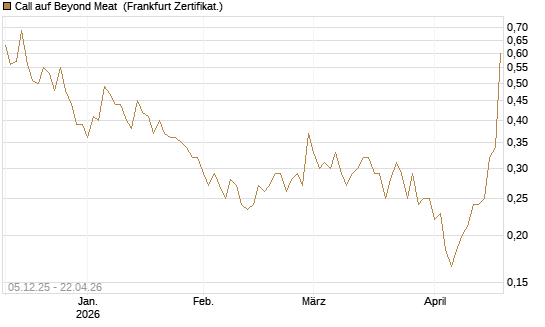 Call auf Beyond Meat [Vontobel] Chart