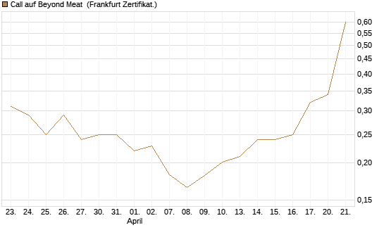 Call auf Beyond Meat [Vontobel] Chart
