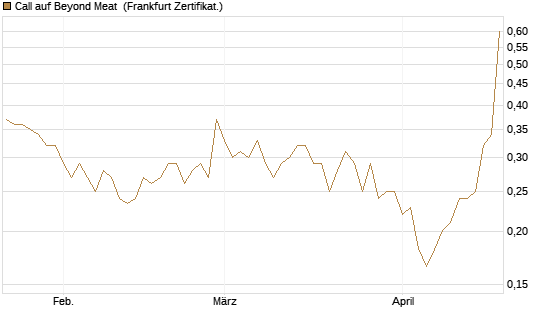 Call auf Beyond Meat [Vontobel] Chart