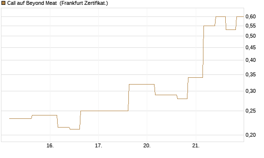 Call auf Beyond Meat [Vontobel] Chart
