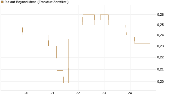 Put auf Beyond Meat [Vontobel] Chart