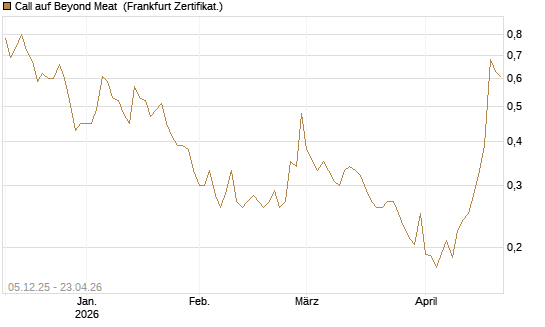 Call auf Beyond Meat [Vontobel] Chart