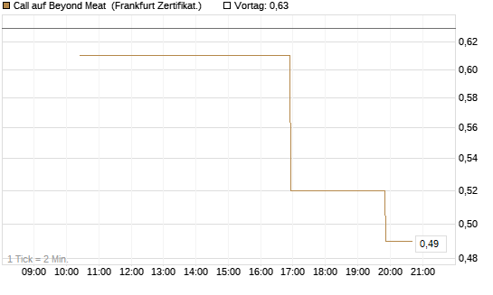 Call auf Beyond Meat [Vontobel] Chart