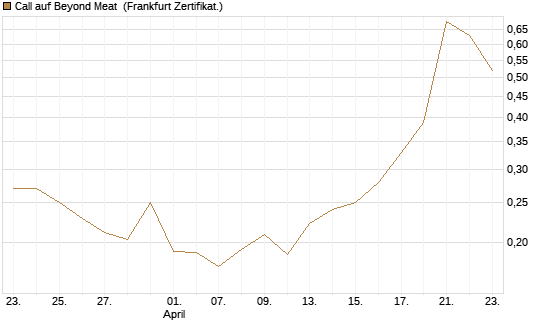 Call auf Beyond Meat [Vontobel] Chart