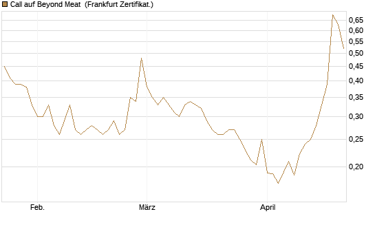 Call auf Beyond Meat [Vontobel] Chart