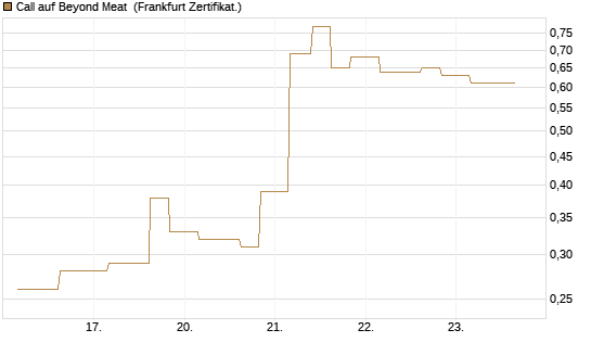 Call auf Beyond Meat [Vontobel] Chart