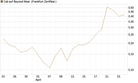 Call auf Beyond Meat [Vontobel] Chart