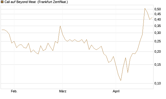 Call auf Beyond Meat [Vontobel] Chart