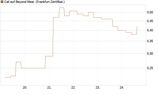 Call auf Beyond Meat [Vontobel] Chart
