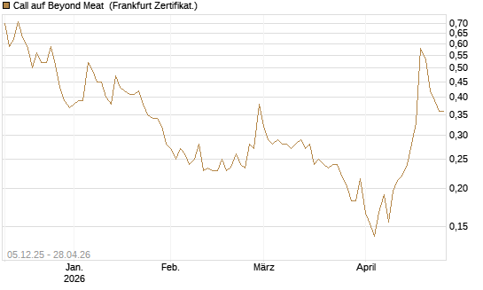 Call auf Beyond Meat [Vontobel] Chart