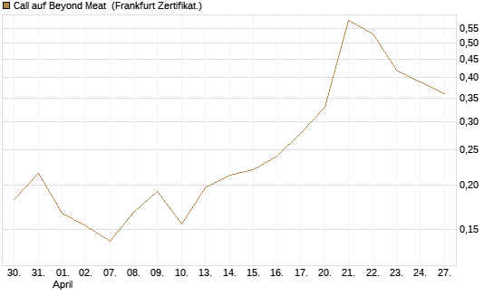 Call auf Beyond Meat [Vontobel] Chart