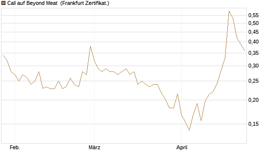 Call auf Beyond Meat [Vontobel] Chart