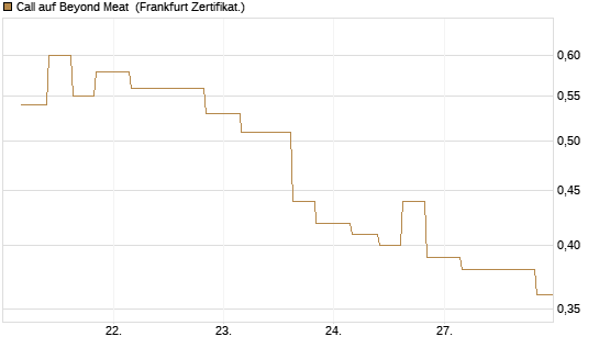 Call auf Beyond Meat [Vontobel] Chart
