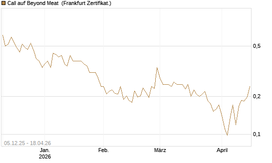 Call auf Beyond Meat [Vontobel] Chart