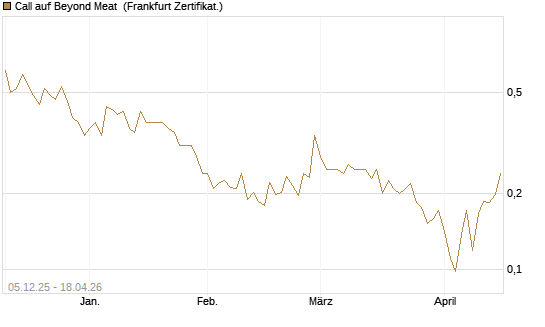 Call auf Beyond Meat [Vontobel] Chart