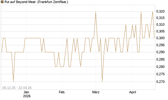 Put auf Beyond Meat [Vontobel] Chart