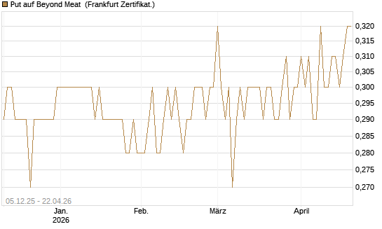 Put auf Beyond Meat [Vontobel] Chart