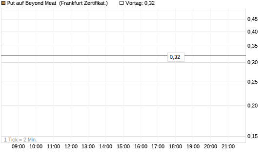 Put auf Beyond Meat [Vontobel] Chart