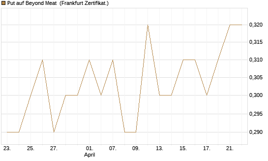 Put auf Beyond Meat [Vontobel] Chart