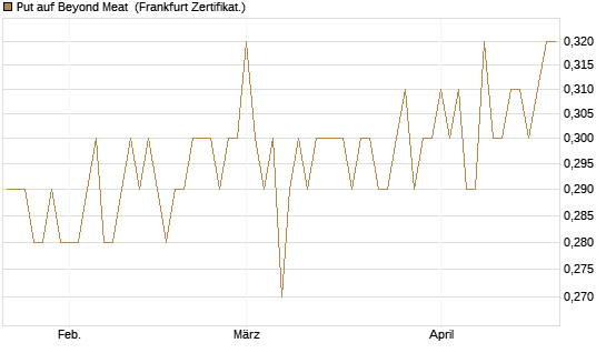 Put auf Beyond Meat [Vontobel] Chart