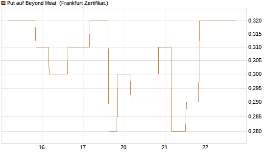 Put auf Beyond Meat [Vontobel] Chart