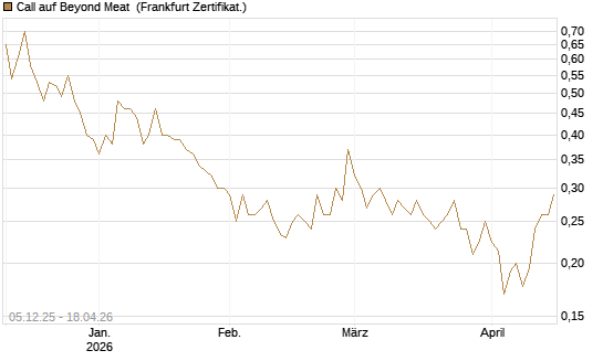 Call auf Beyond Meat [Vontobel] Chart