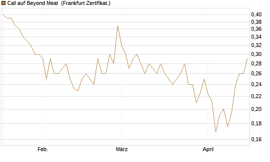 Call auf Beyond Meat [Vontobel] Chart