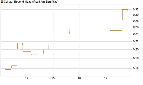 Call auf Beyond Meat [Vontobel] Chart