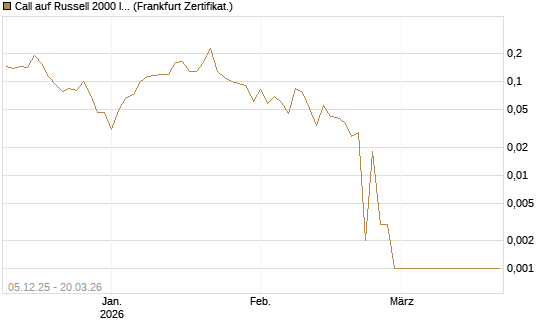 Call auf Russell 2000 Index [Vontobel] Chart