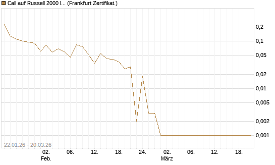 Call auf Russell 2000 Index [Vontobel] Chart