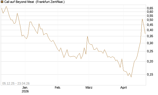 Call auf Beyond Meat [Vontobel] Chart