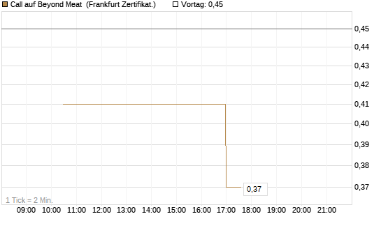 Call auf Beyond Meat [Vontobel] Chart