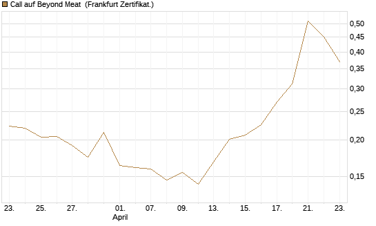 Call auf Beyond Meat [Vontobel] Chart