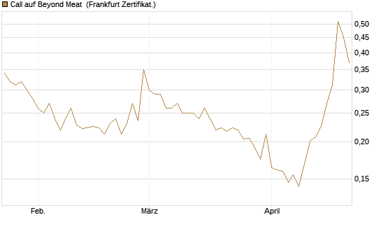Call auf Beyond Meat [Vontobel] Chart