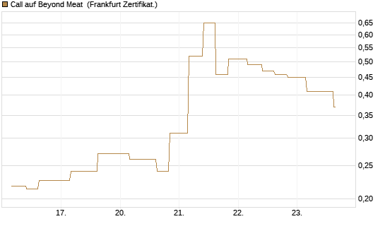 Call auf Beyond Meat [Vontobel] Chart