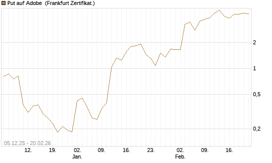 Put auf Adobe [Vontobel] Chart