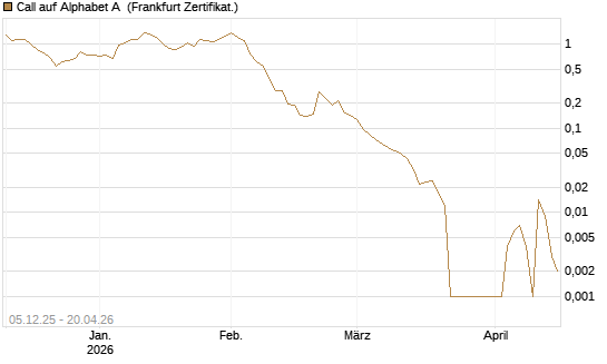 Call auf Alphabet A [Vontobel] Chart