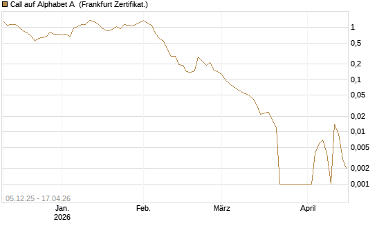 Call auf Alphabet A [Vontobel] Chart
