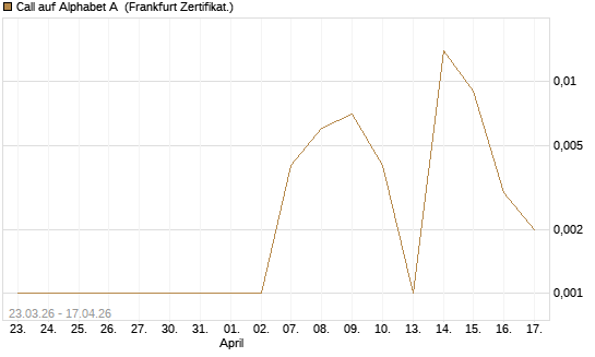 Call auf Alphabet A [Vontobel] Chart