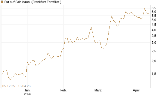 Put auf Fair Isaac [Vontobel] Chart