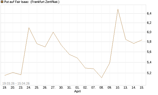 Put auf Fair Isaac [Vontobel] Chart