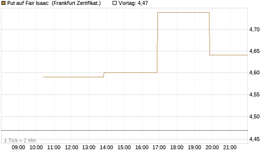 Put auf Fair Isaac [Vontobel] Chart