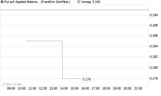 Put auf Applied Materials [Vontobel] Chart